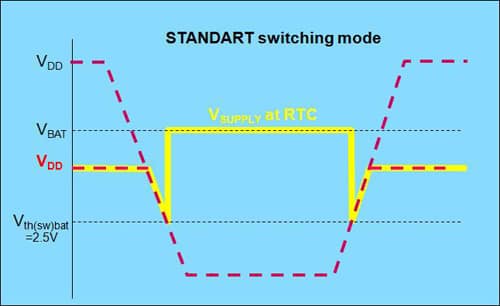 Standard mode